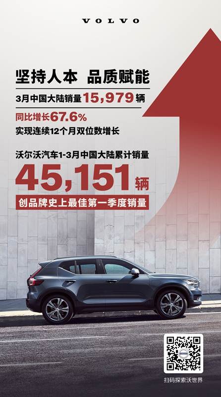 沃爾沃汽車1 3月中國大陸銷量45,151輛,創品牌史上最佳第一季度銷量